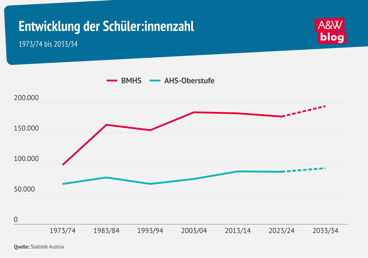 Grafik: Entwicklung der Schüler:innenzahl © A&W Blog