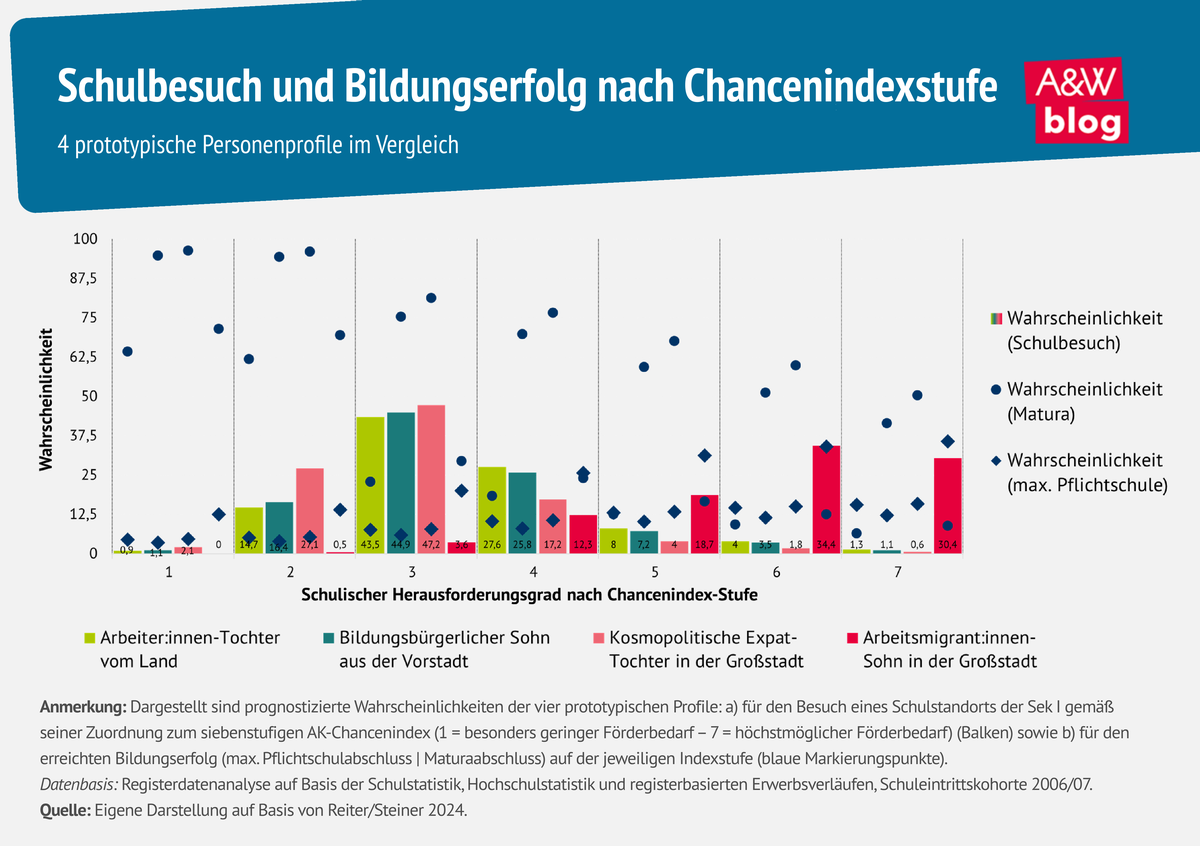 Grafik: Schulbesuch und Bildungserfolg nach Chancenindexstufe © A&W Blog