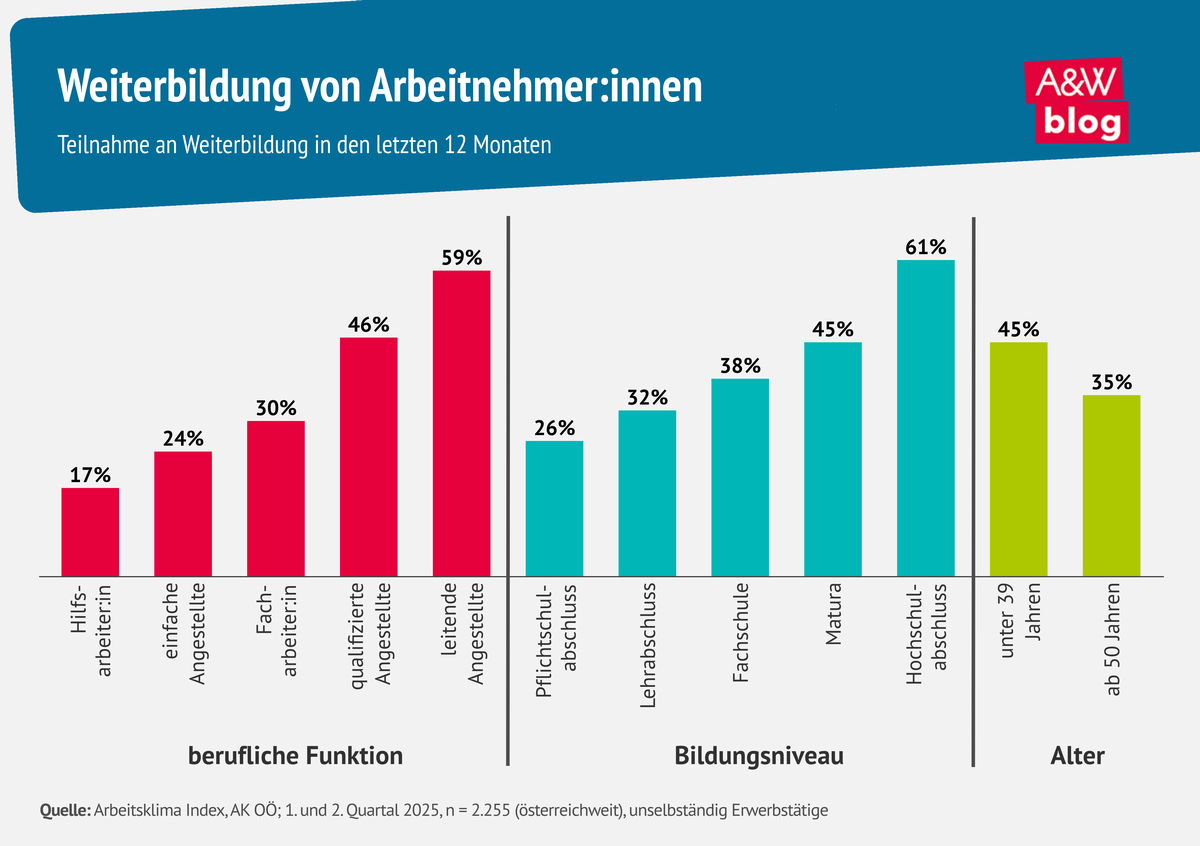 Grafik: Weiterbildung © A&W Blog