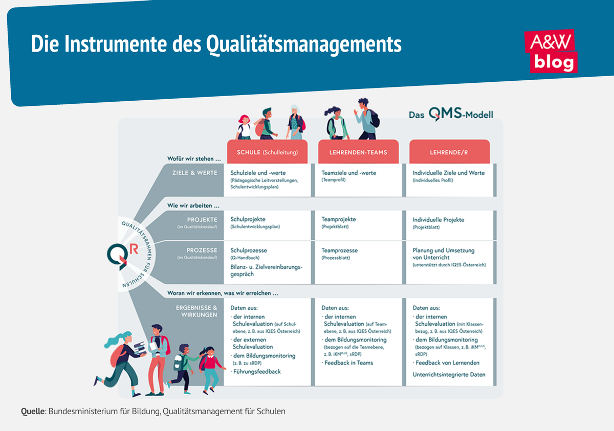 Grafik: Die Instrumente des Qualit&auml;tsmanagements &copy; A&W Blog