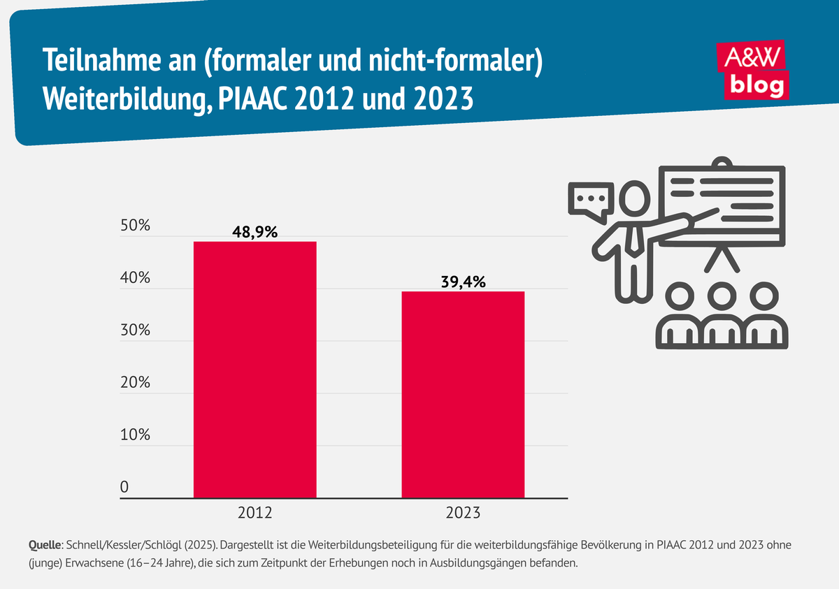 Grafik: Teilnahme an (formaler und nicht-formaler) Weiterbildung &copy; A&W Blog
