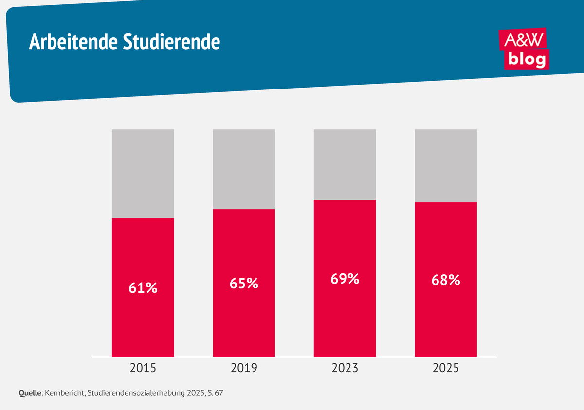 Grafik: Arbeitende Studierende &copy; A&W Blog