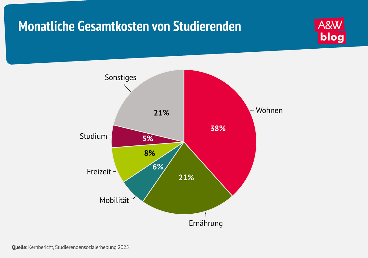 Grafik: Monatliche Gesamtkosten von Studierenden &copy; A&W Blog