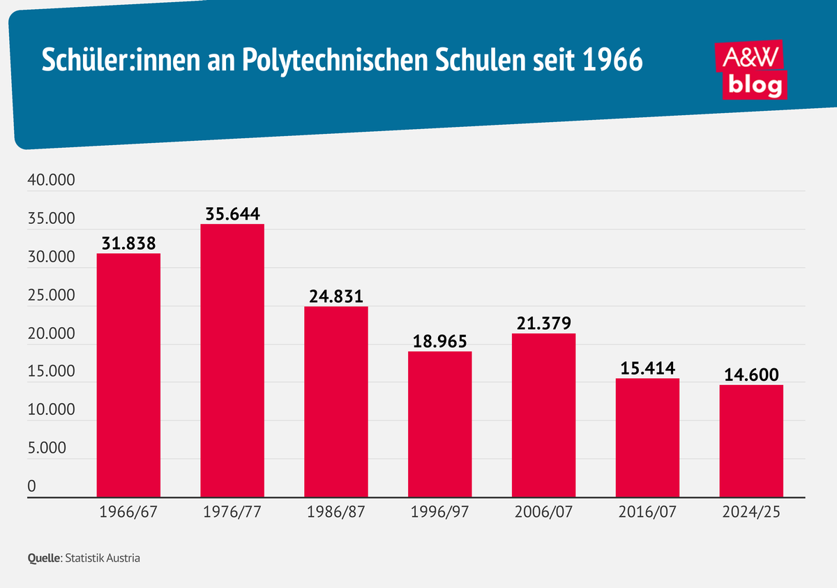 Grafik: Sch&uuml;ler:innen an Polytechnischen Schulen seit 1966 &copy; A&W Blog