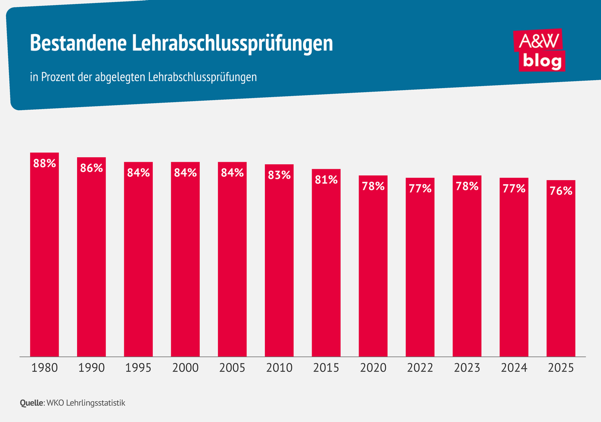 Grafik: Bestandene Lehrabschlusspr&uuml;fungen &copy; A&W Blog