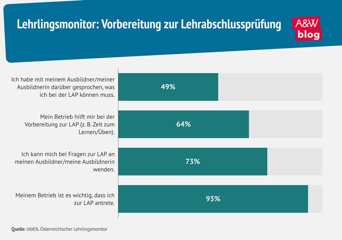 Grafik: Lehrlingsmonitor: Vorbereitung zur Lehrabschlusspr&uuml;fung &copy; A&W Blog