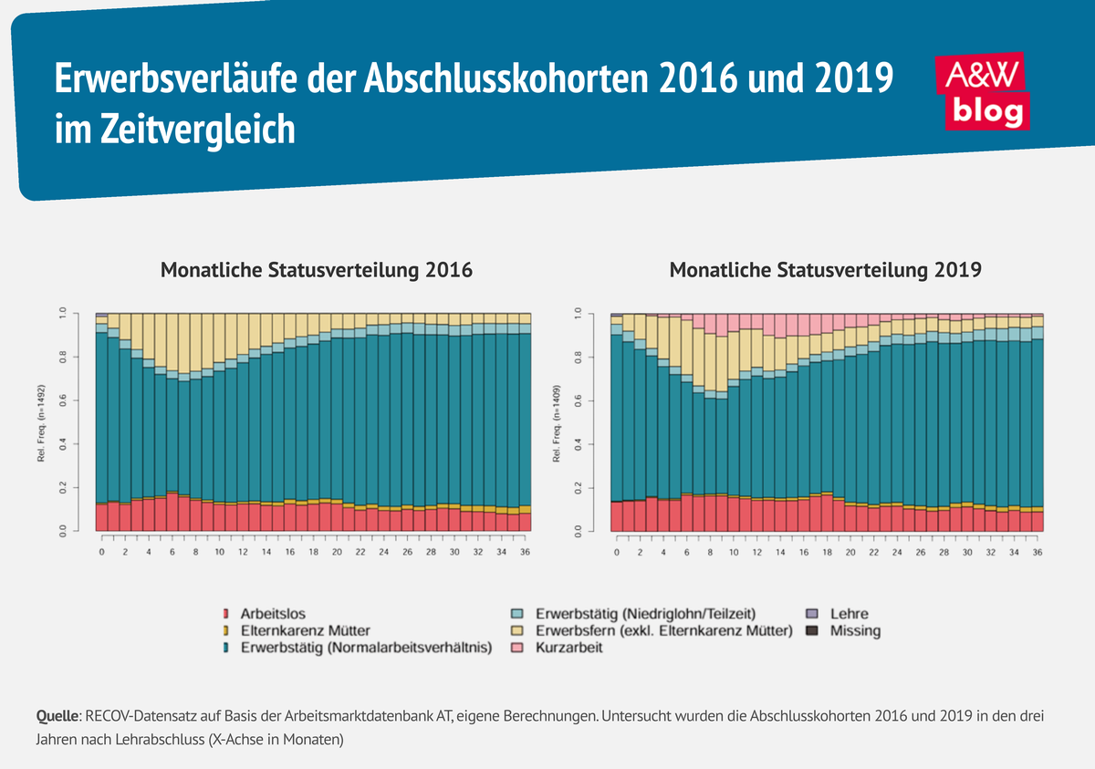 Grafik: Erwerbsverl&auml;ufe der Abschlusskohorten 2016 und 2019 im Zeitvergleich &copy; A&W Blog