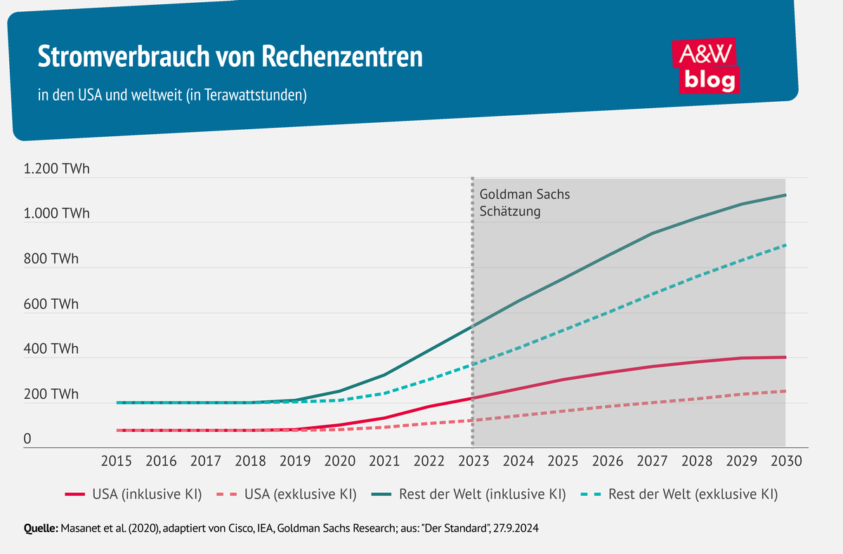 Grafik: Stromverbrauch von Rechenzentren © A&W Blog