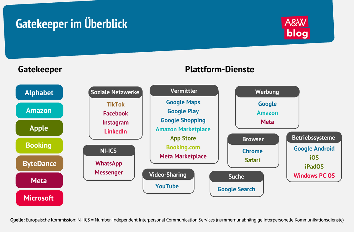 Grafik: Gatekeeper im Überblick © A&W Blog