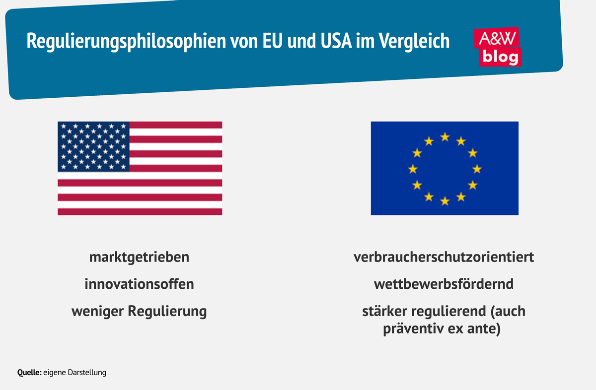Grafik: Regulierungsphilosophien von EU und USA im Vergleich © A&W Blog