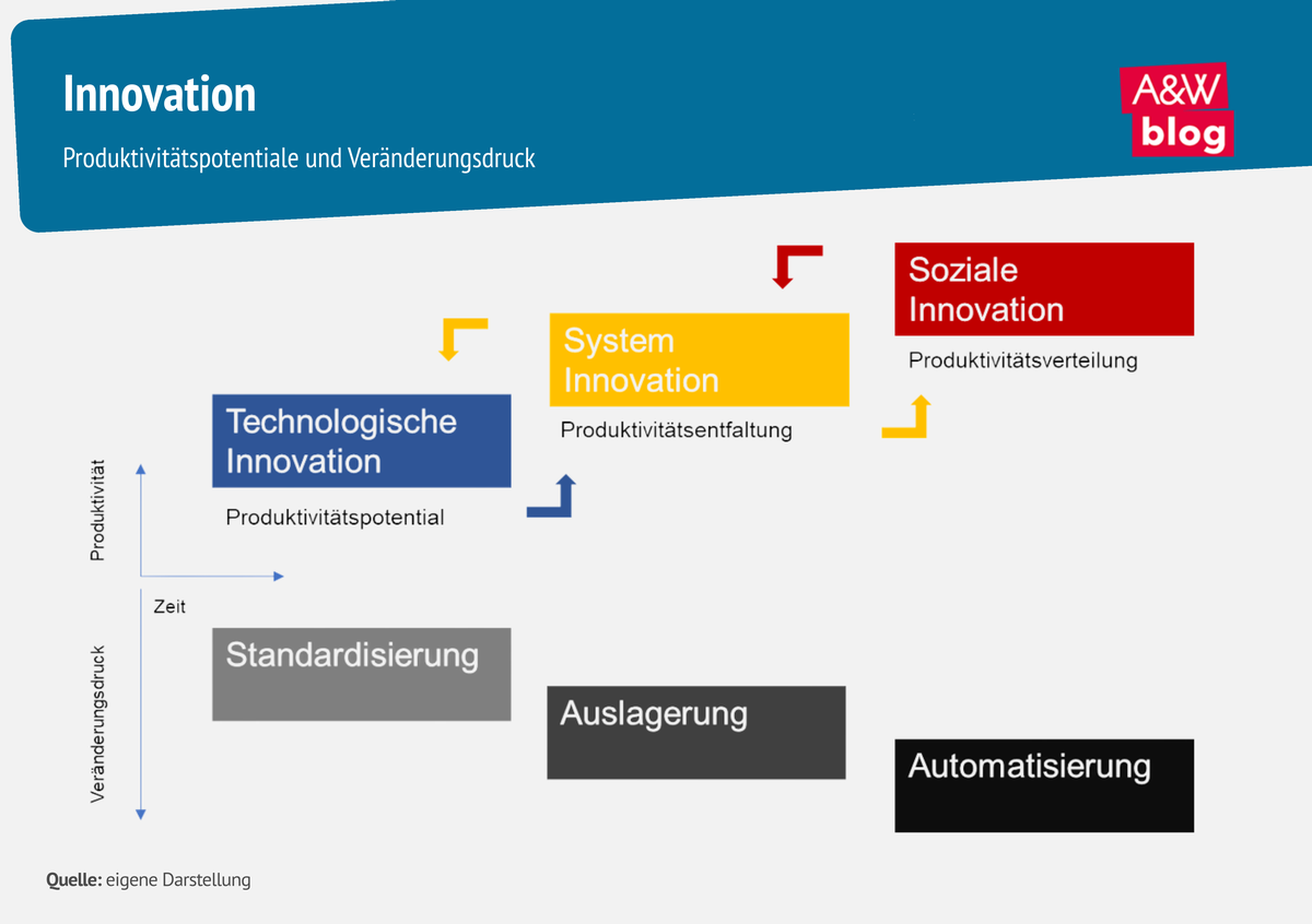 Grafik: Innovation © A&W Blog