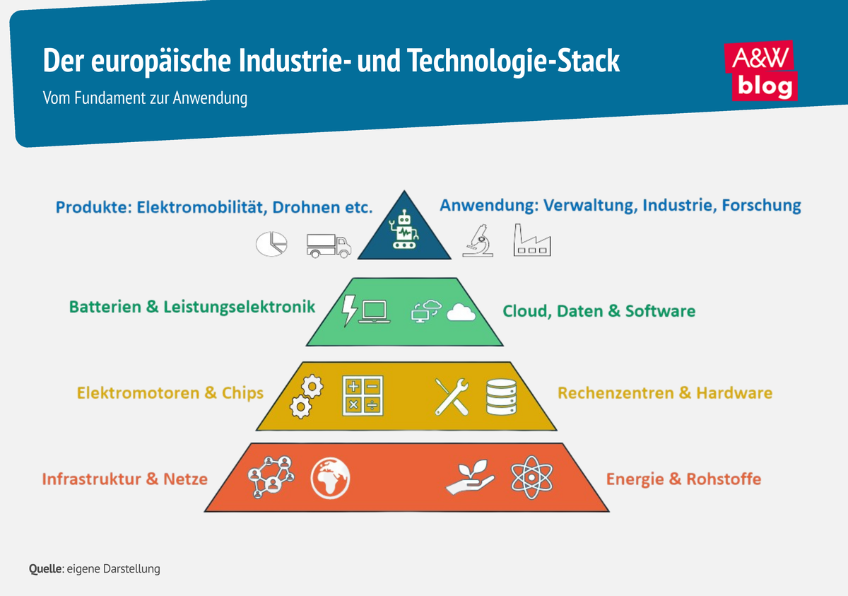 Grafik: Der europ&auml;ische Industrie- und Technologie-Stack &copy; A&W Blog