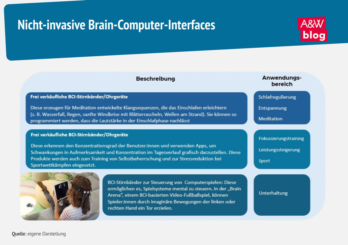 Grafik: Nicht-invasive Brain-Computer-Interfaces​ &copy; A&W Blog