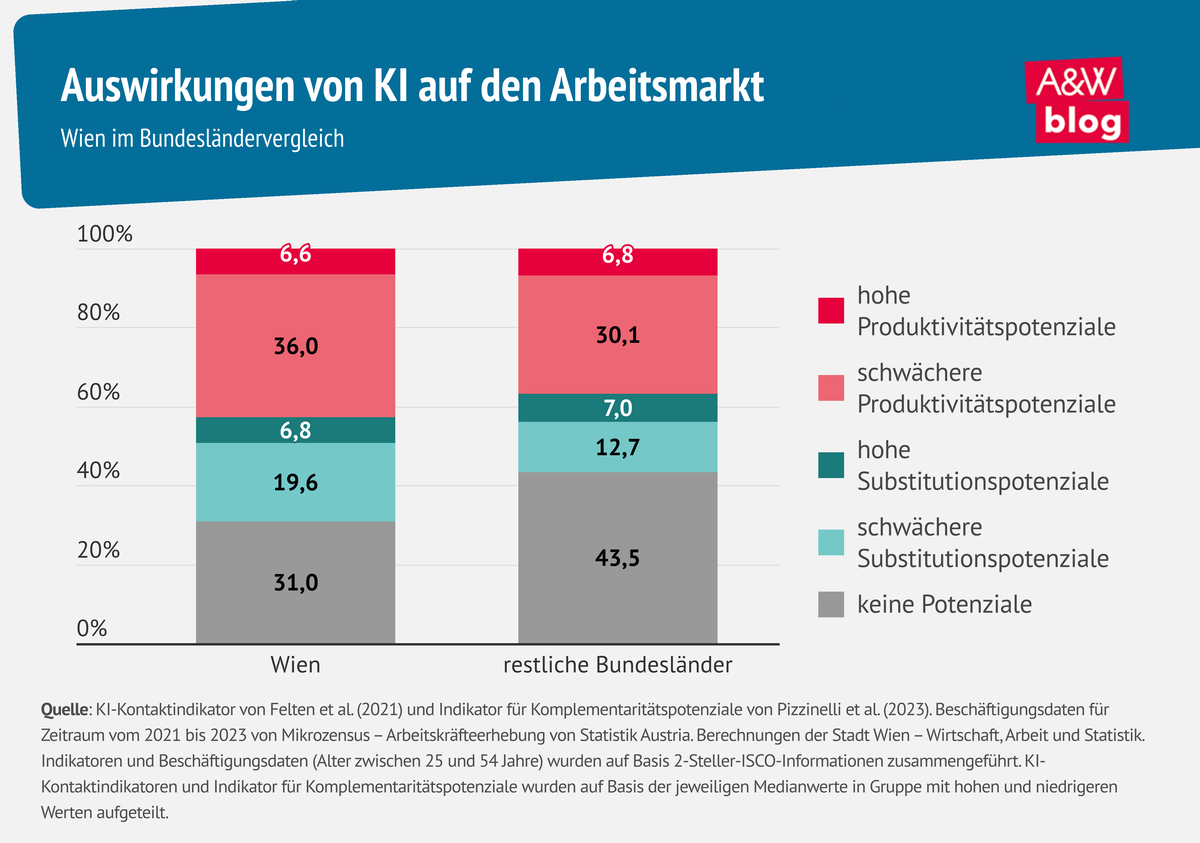 Grafik: Auswirkungen von KI auf den Arbeitsmarkt &copy; A&W Blog