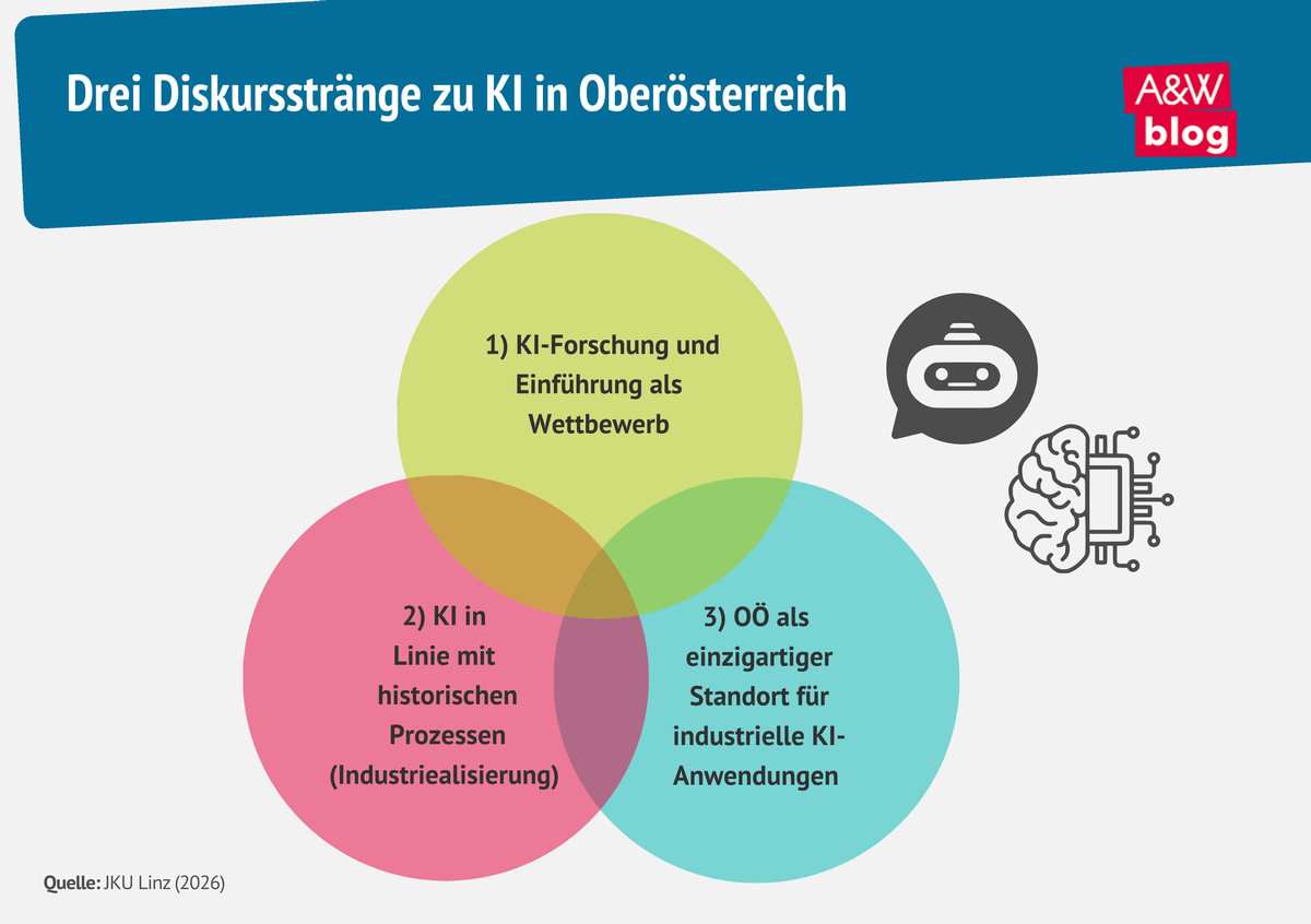 Infografik Diskursstrategien zu KI in O&Ouml; &copy; A&W Blog