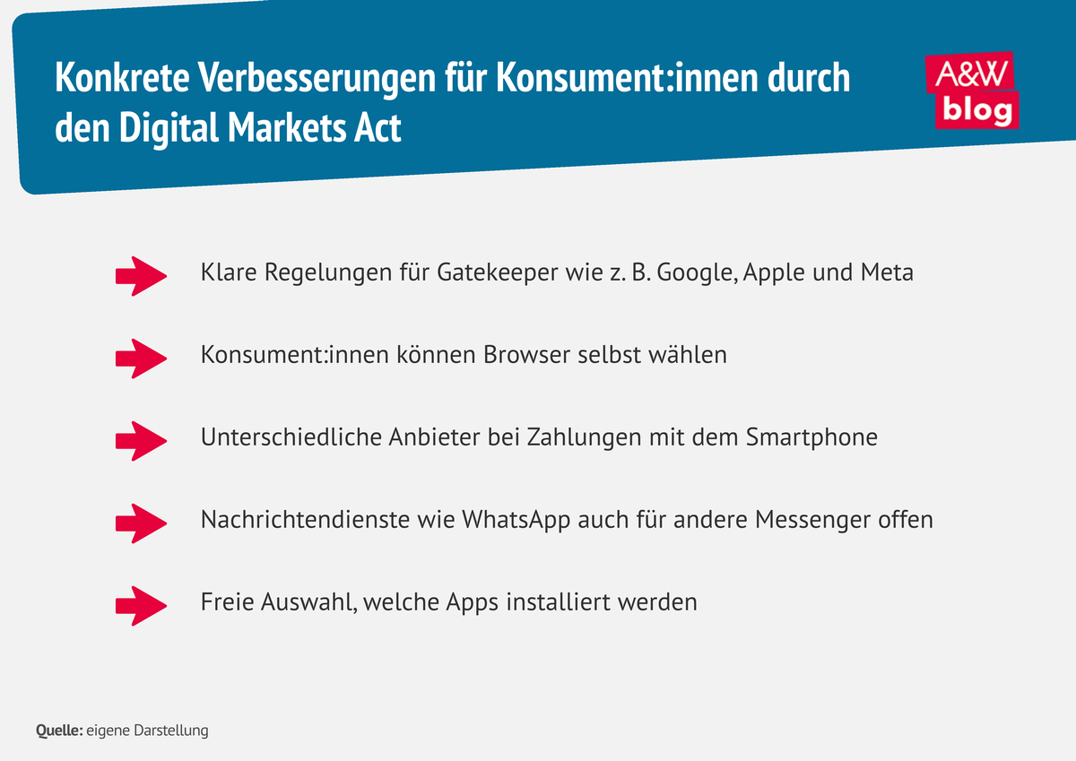 Grafik: Konkrete Verbesserungen f&uuml;r Konsument:innen durch den Digital Markets Act &copy; A&W Blog