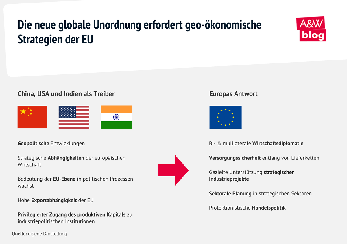 Die neue globale Unordnung erfordert geo-ökonomische Strategien der EU © A&W Blog