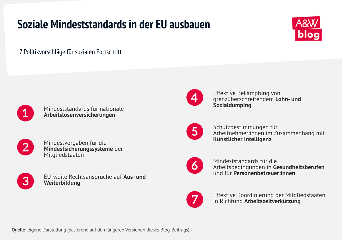 Grafik: Soziale Mindeststandards in der EU ausbauen © A&W Blog