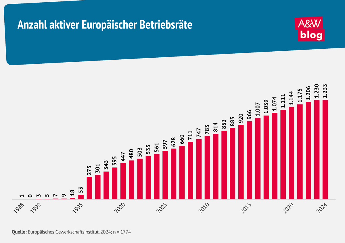 Grafik: Anzahl Europäischer Betriebsräte © A&W Blog