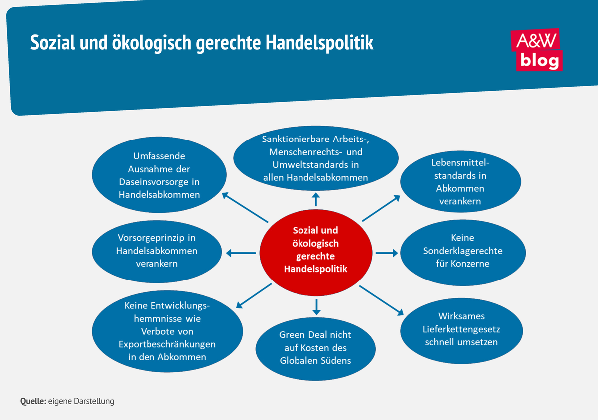 Grafik: gerechte Handelspolitik © A&W Blog