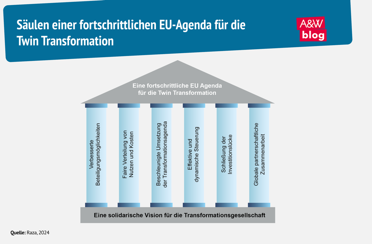 Grafik: Säulen einer fortschrittlichen EU-Agenda für die  Twin Transformation © A&W Blog