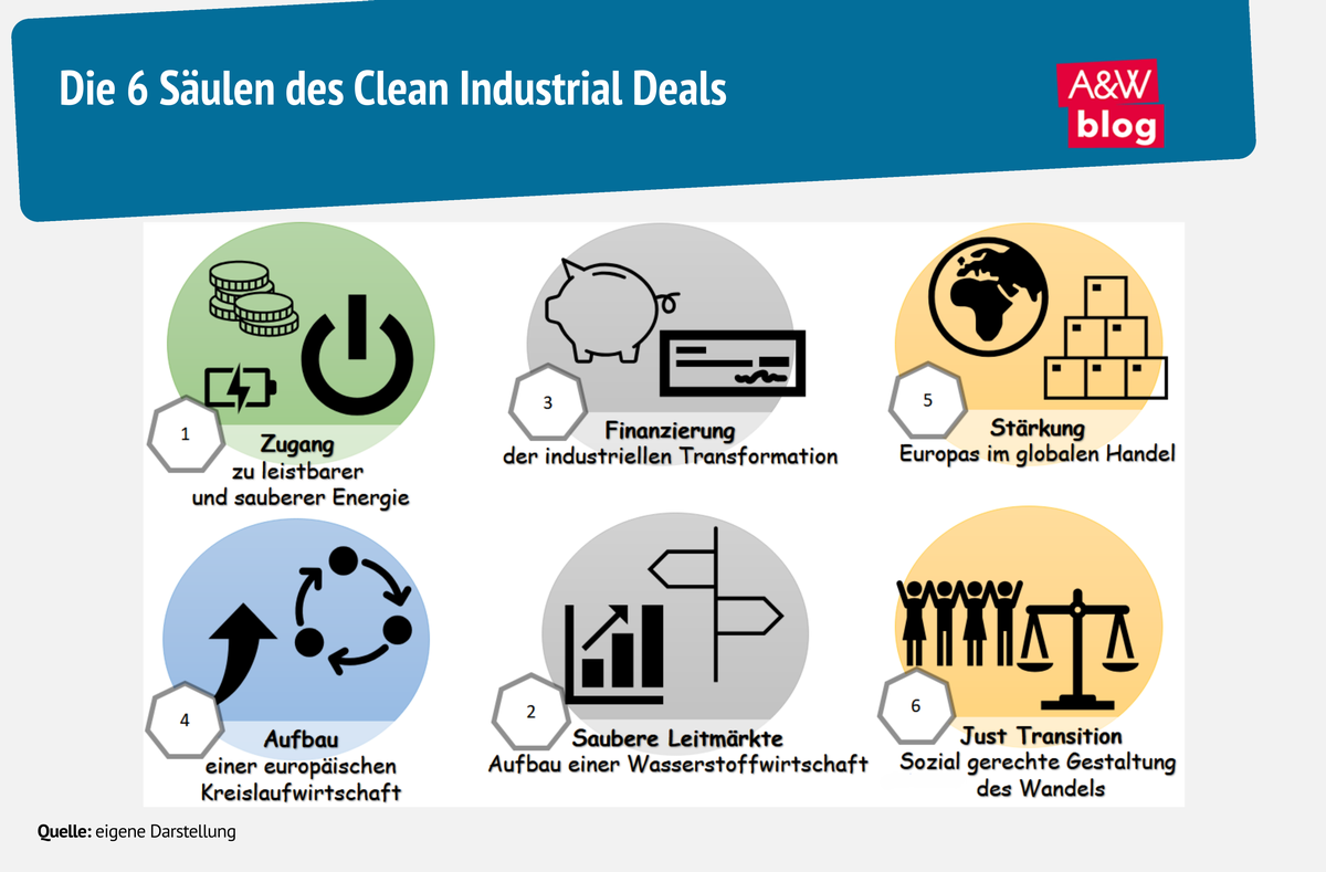 Grafik: Die 6 Säulen des Clean Industrial Deals © A&W Blog