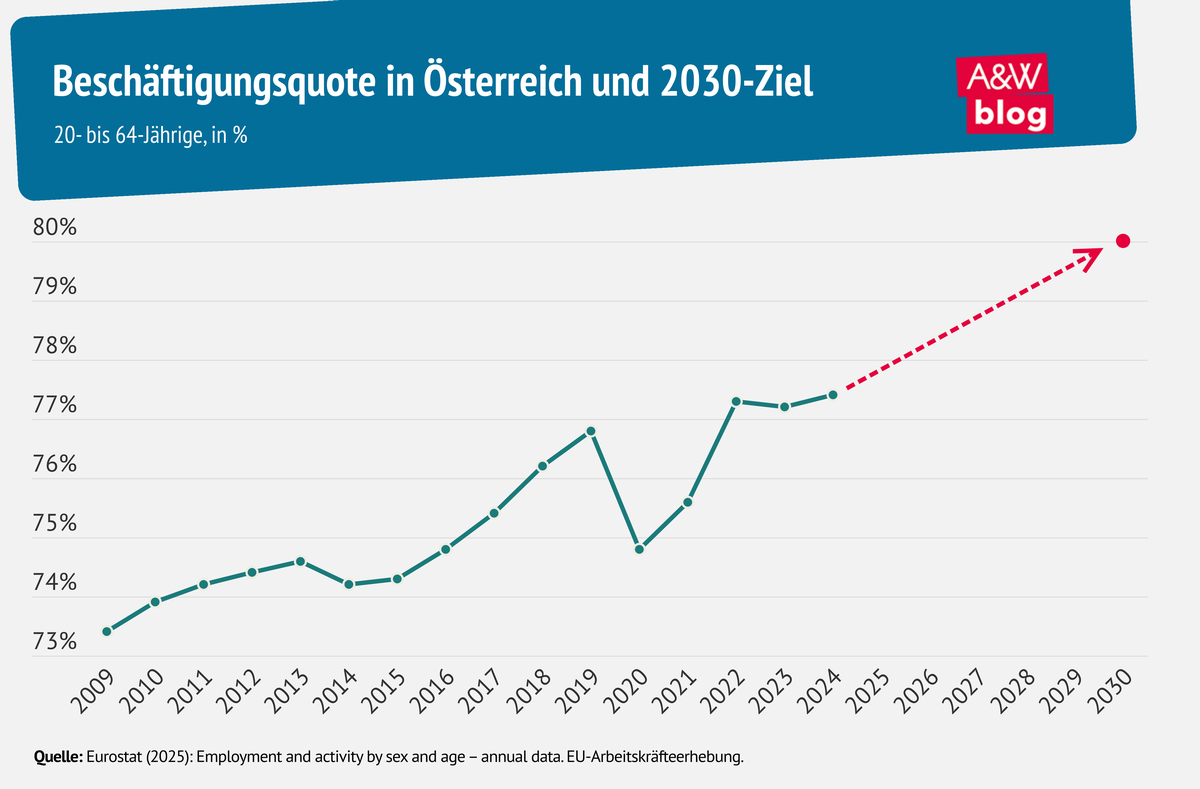 Grafik: Beschäftigungsquote © A&W Blog