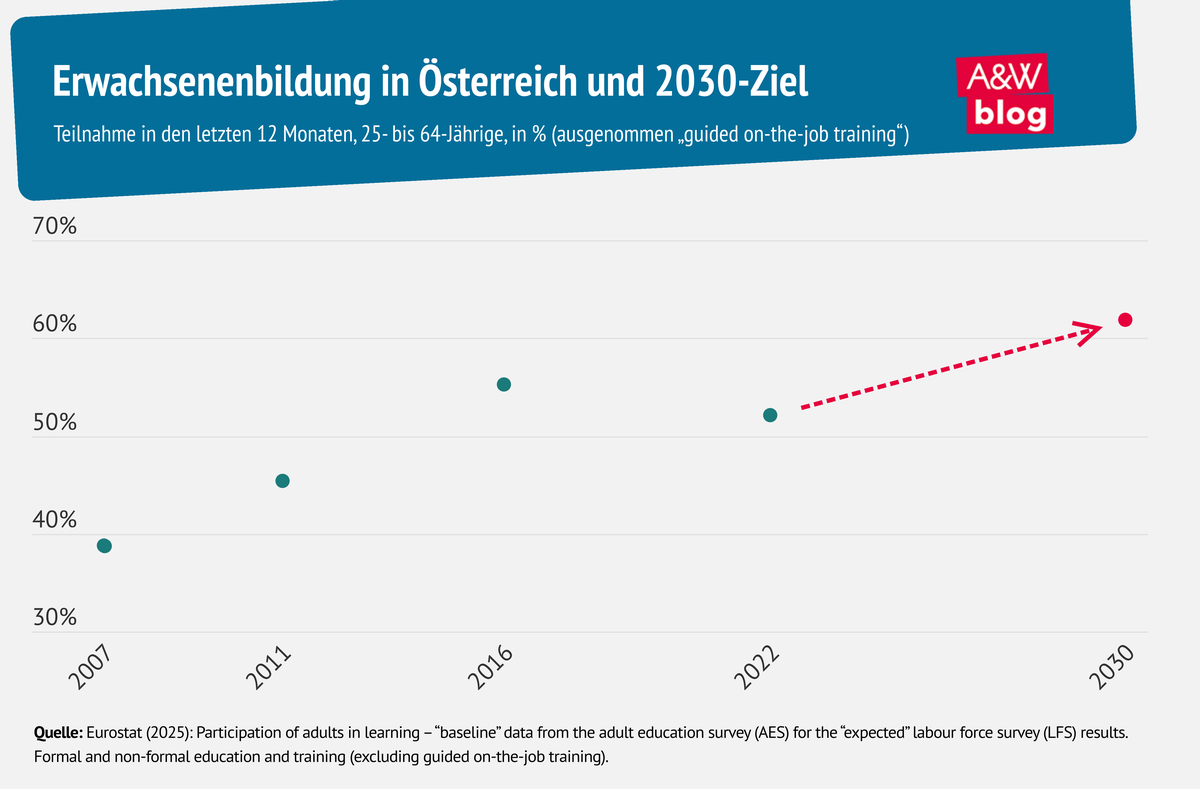 Grafik: Erwachsenenbildung in Österreich und 2030-Ziele © A&W Blog