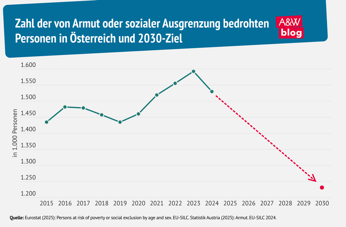 Grafik: Zahl der von Armut oder sozialer Ausgrenzung bedrohten Personen in Österreich © A&W Blog