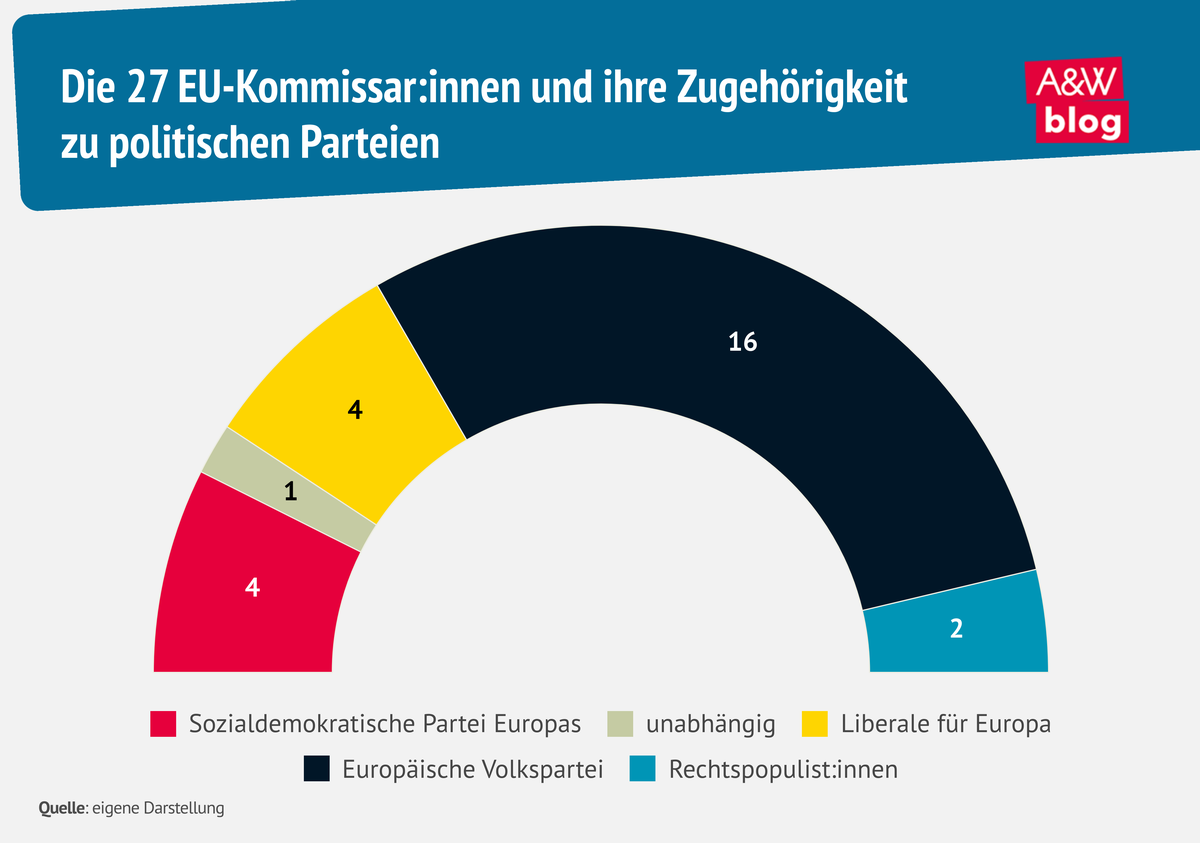Grafik: Die 27 EU-Kommissar:innen und ihre Zugehörigkeit  zu politischen Parteien © A&W Blog
