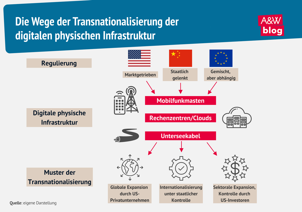 Infografik Digitale Infrastruktur © A&W Blog