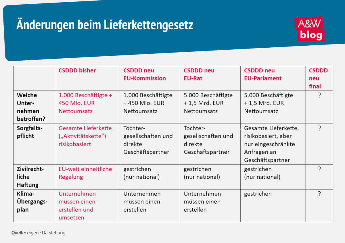 Grafik: Änderungen beim Lieferkettengesetz © A&W Blog