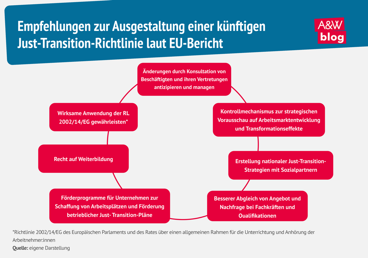 Grafik: Empfehlungen zur Ausgestaltung einer k&uuml;nftigen  Just-Transition-Richtlinie laut EU-Bericht &copy; A&W Blog