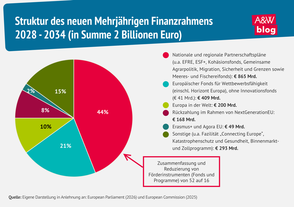 Grafik: Struktur des neuen Mehrj&auml;hrigen Finanzrahmens &copy; A&W Blog