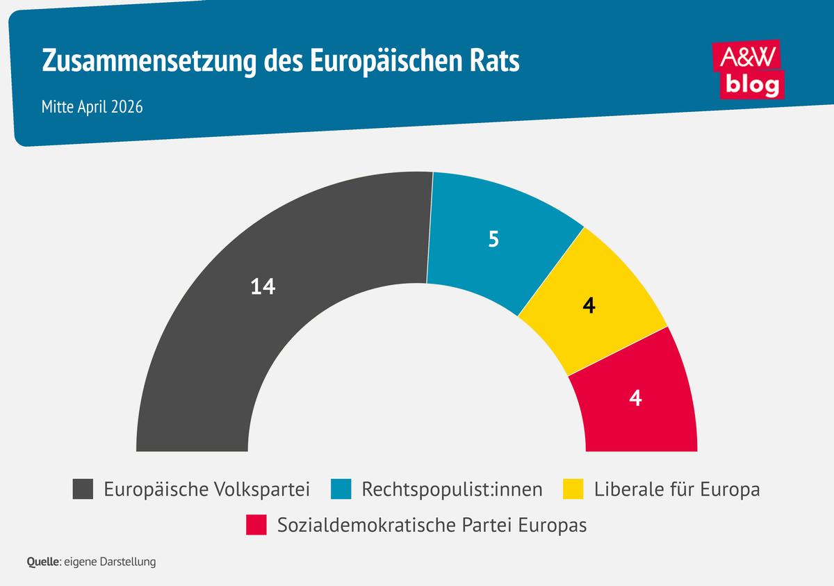 Zusammensetzung des Europ&auml;ischen Rats &copy; A&W Blog