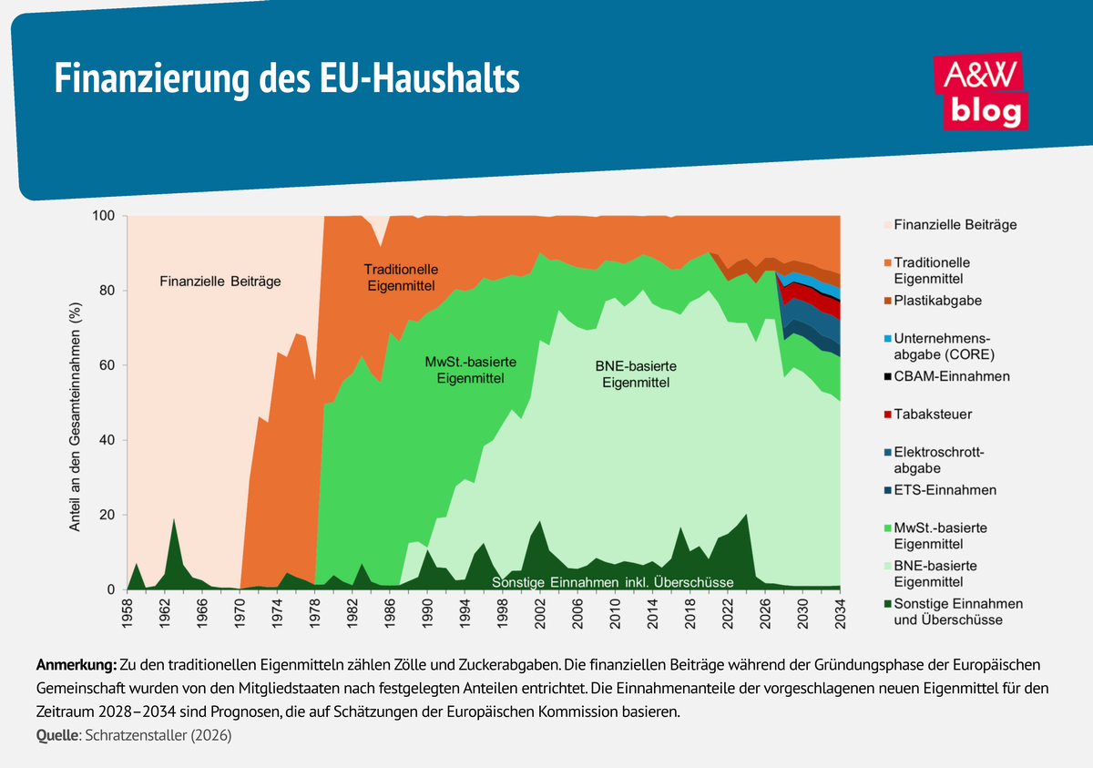 Grafik: Finanzierung des EU-Haushalts &copy; A&W Blog