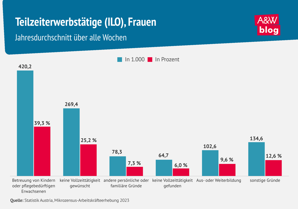 Infografik "Teilzeiterwerbstätige" © A&W Blog