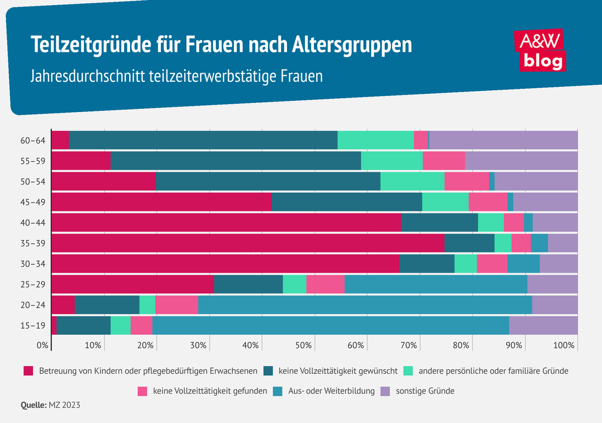 Infografik Teilzeitgründe für Frauen nach Altersgruppen © A&W Blog