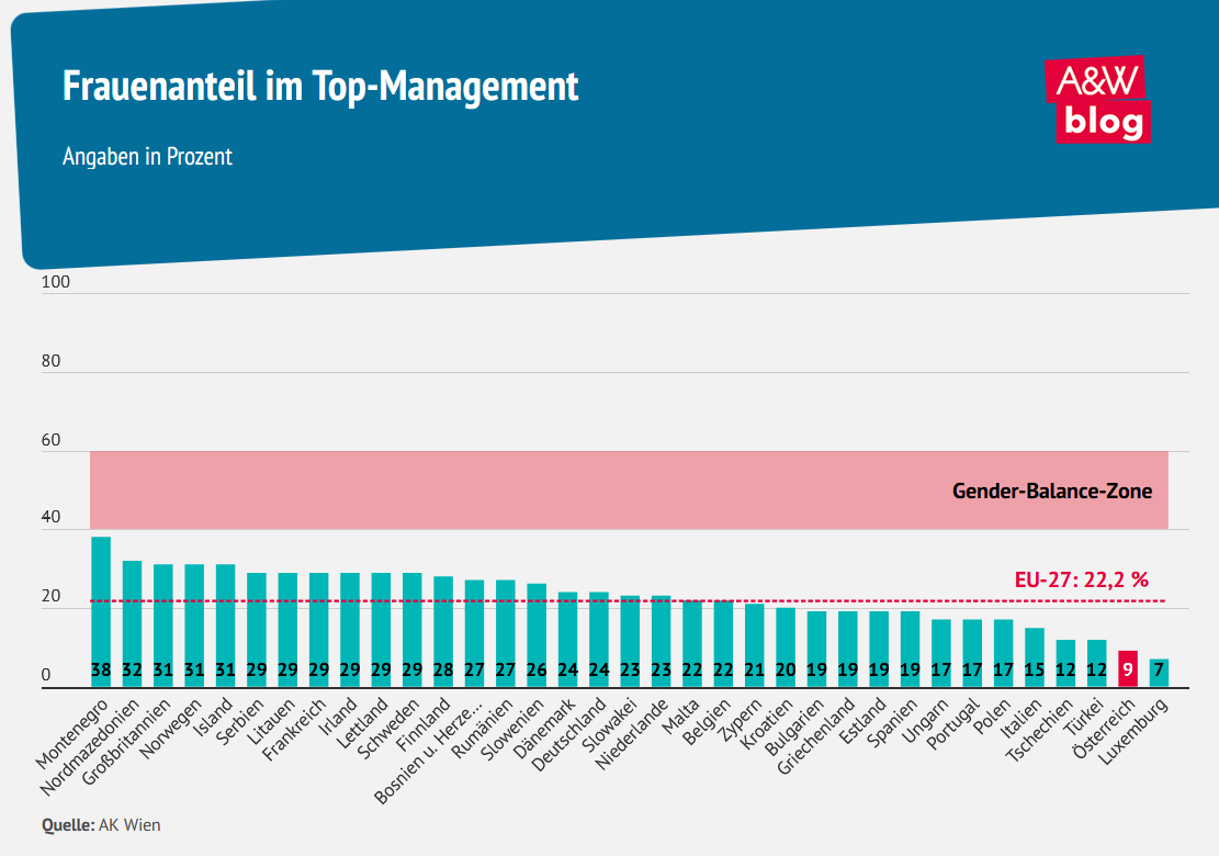 Grafik: Frauenanteil im Top-Management © A&W Blog