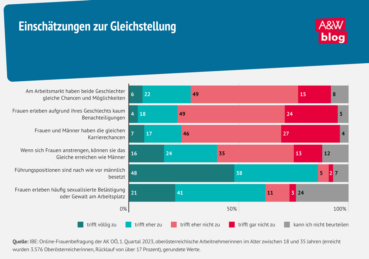 Grafik: Einschätzungen zur Gleichstellung © A&W Blog