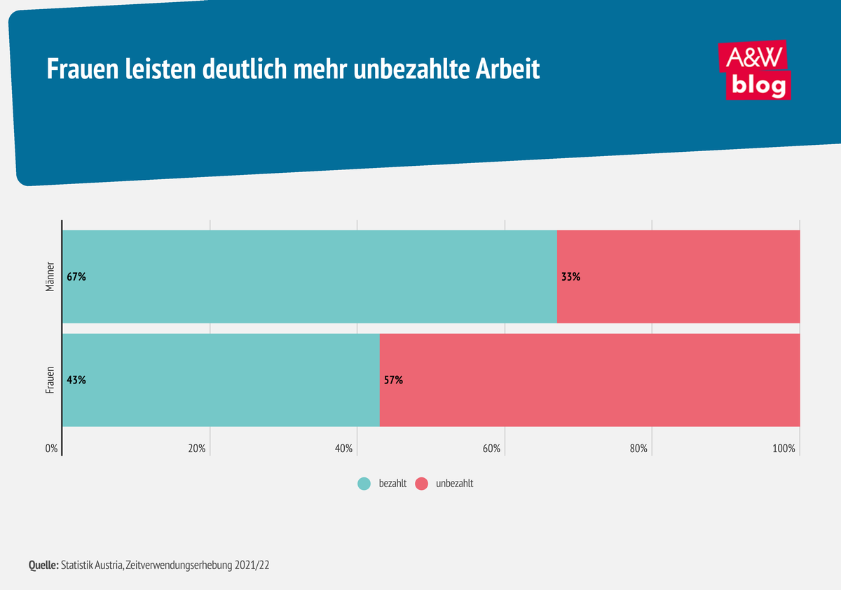 Infografik: Frauen leisten deutlich mehr unbezahlte Arbeit © A&W Blog