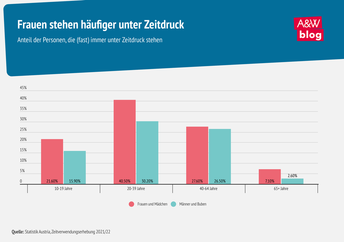 Infografik: Frauen stehen häufiger unter Zeitdruck © A&W Blog