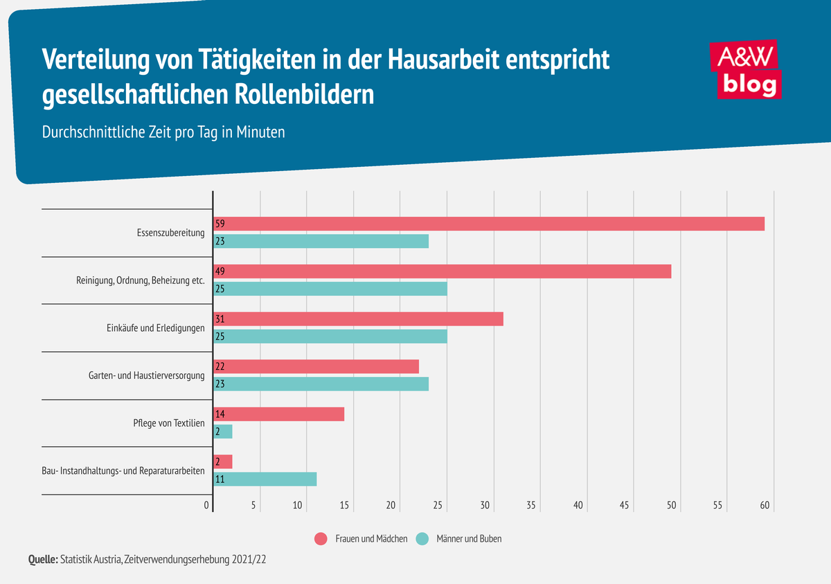 Infografik: Verteilung von Tätigkeiten in der Hausarbeit © A&W Blog