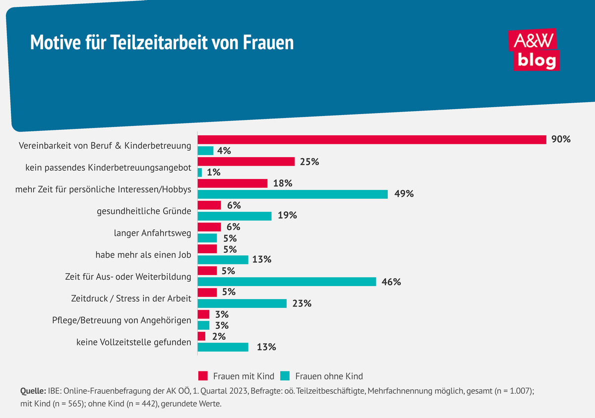 Grafik: Motive für Teilzeitarbeit von Frauen © A&W Blog