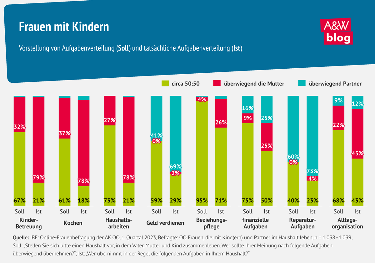 Grafik: Frauen mit Kindern © A&W Blog