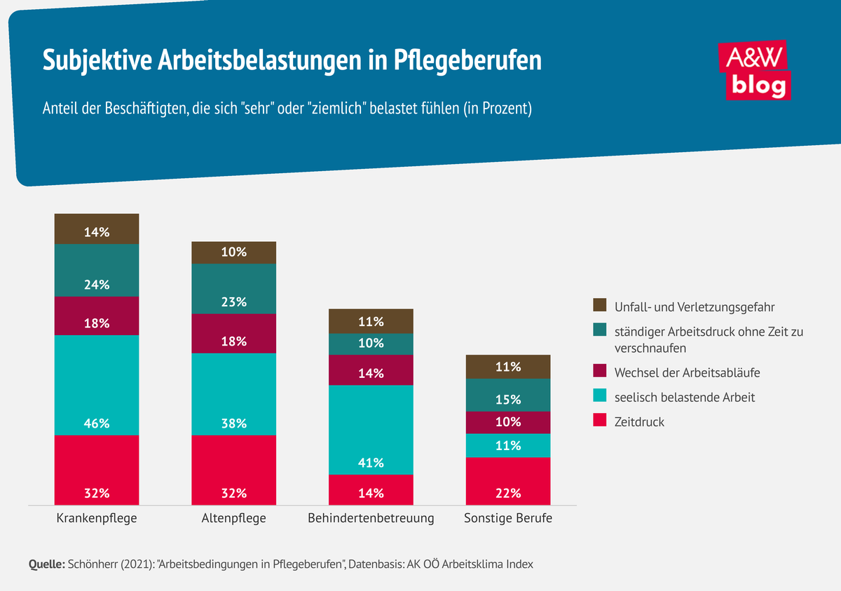 Grafik: Subjektive Arbeitsbelastungen in Pflegeberufen © A&W Blog