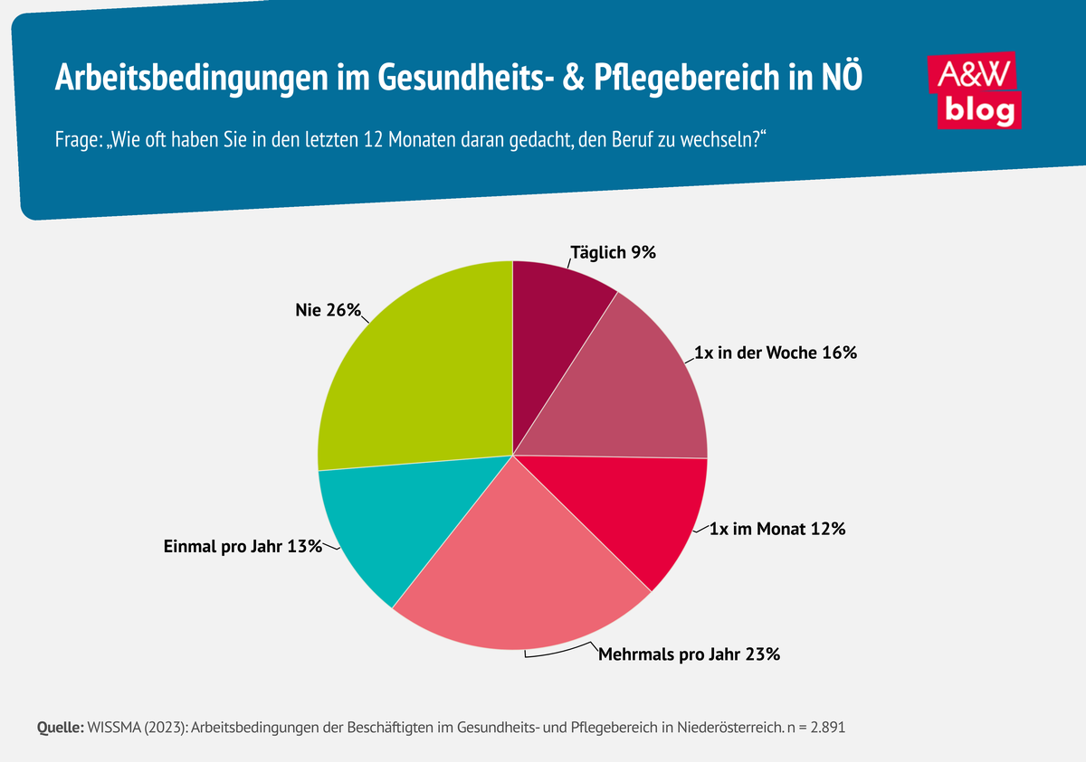 Grafik: Arbeitsbedingungen im Gesundheits- & Pflegebereich in NÖ © A&W Blog