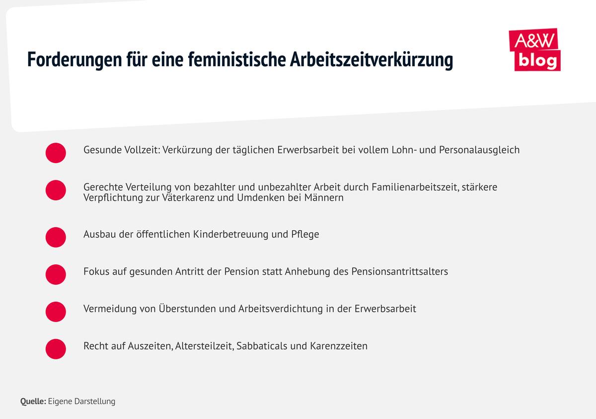 Infografik: Forderungen feministische Arbeitszeitverkürzung © A&W Blog