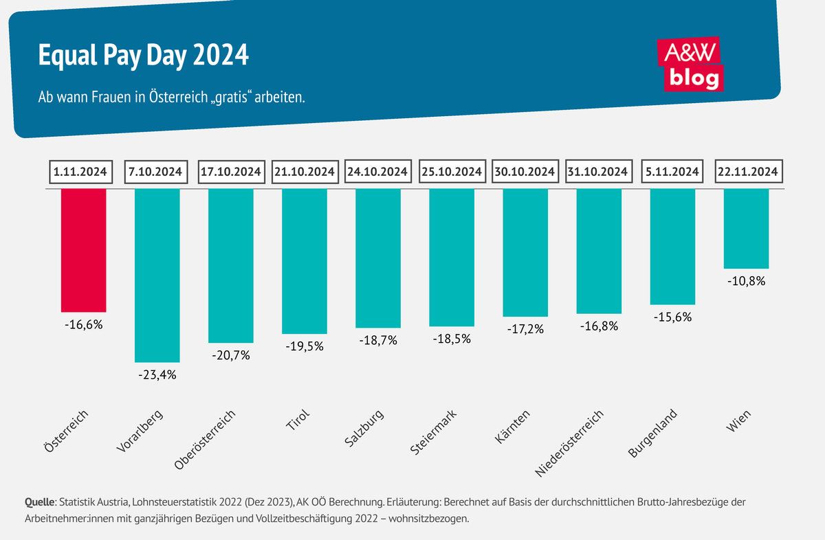 Grafik: Equal Pay Day 2024 © A&W Blog