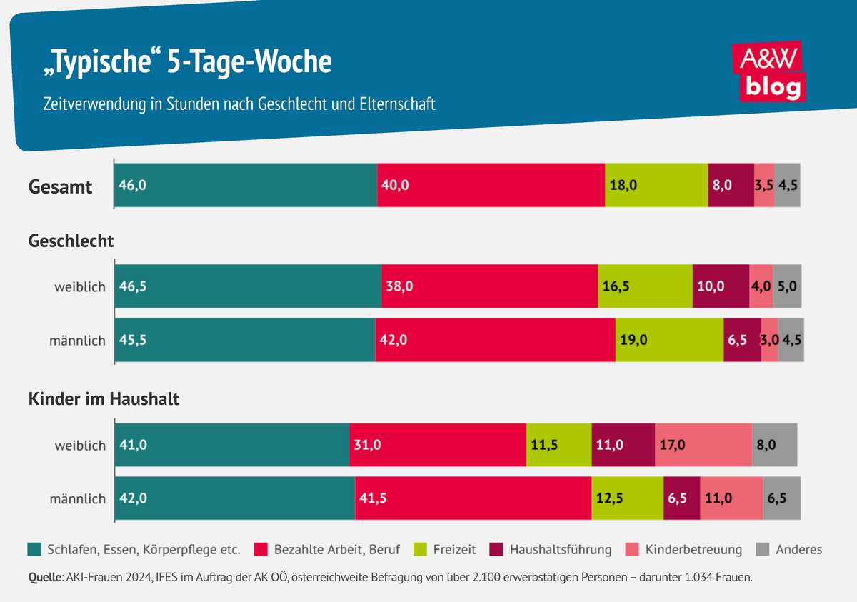 Grafik: Typische 5-Tage-Woche © A&W Blog